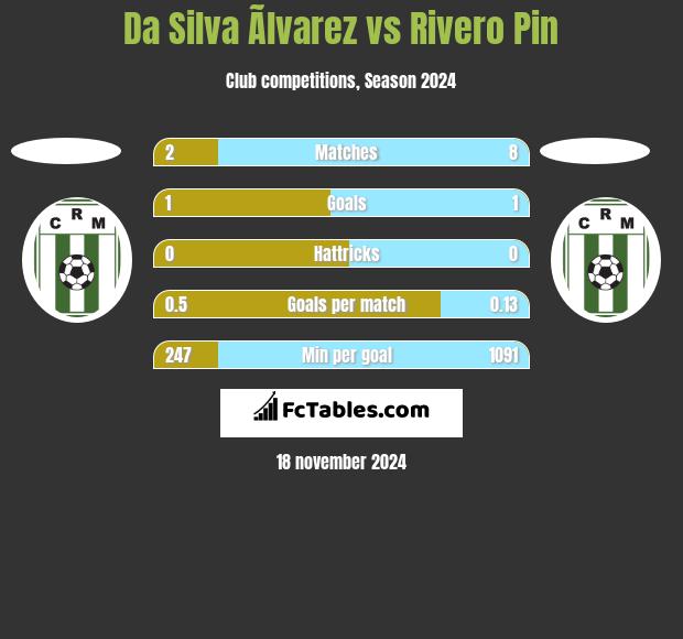 Da Silva Ãlvarez vs Rivero Pin h2h player stats