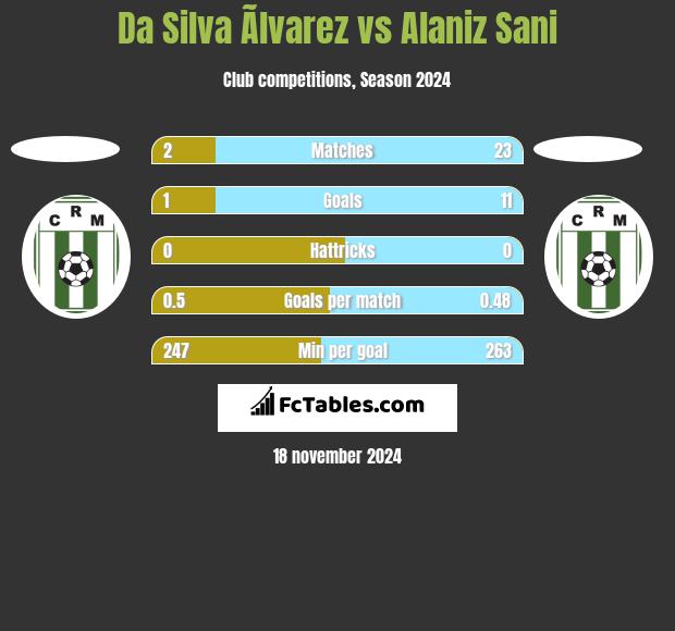 Da Silva Ãlvarez vs Alaniz Sani h2h player stats