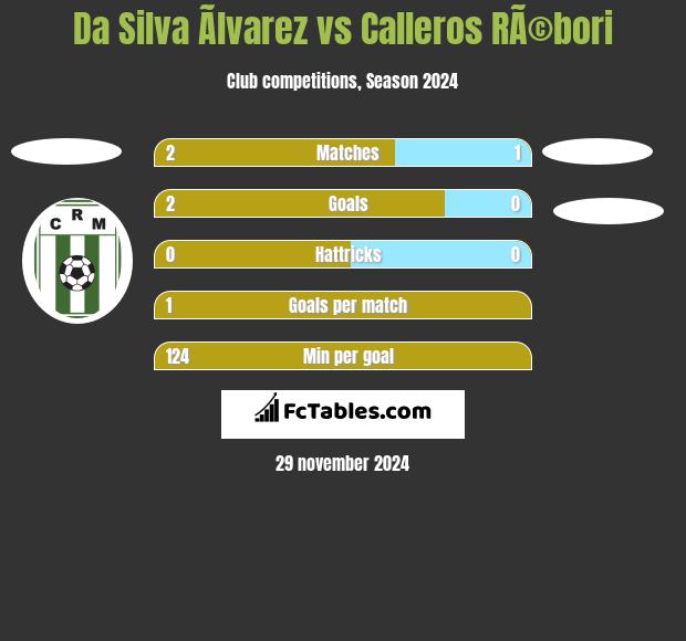 Da Silva Ãlvarez vs Calleros RÃ©bori h2h player stats