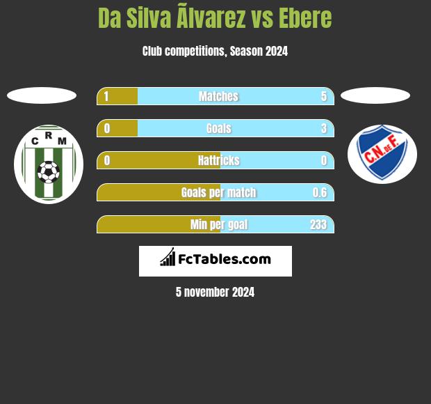 Da Silva Ãlvarez vs Ebere h2h player stats