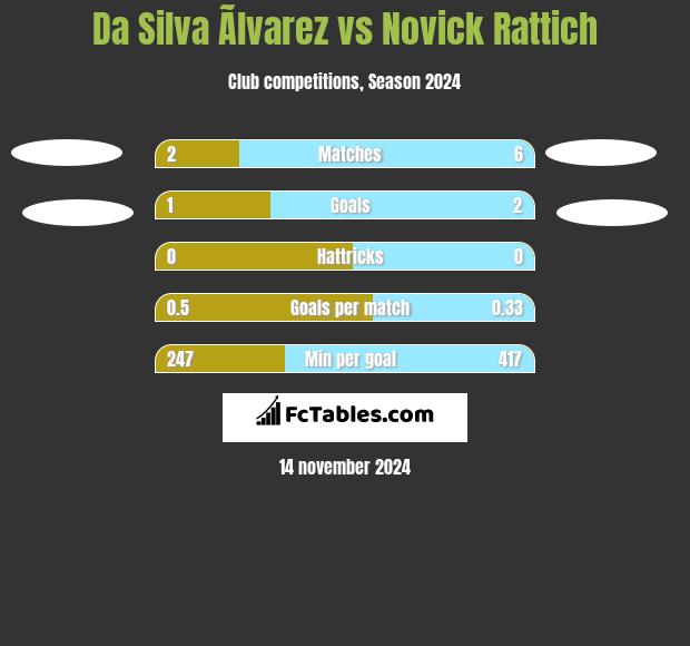 Da Silva Ãlvarez vs Novick Rattich h2h player stats