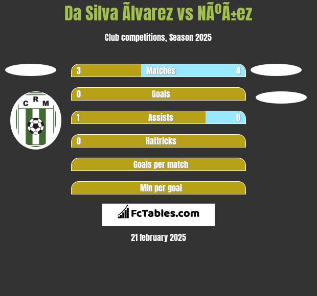 Da Silva Ãlvarez vs NÃºÃ±ez h2h player stats