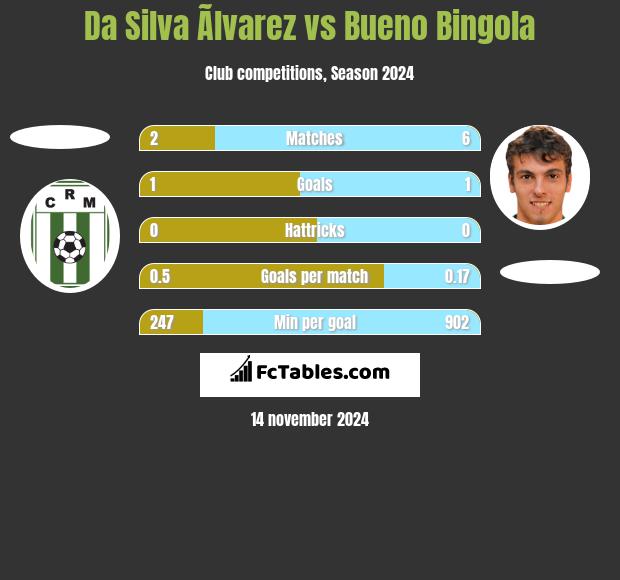 Da Silva Ãlvarez vs Bueno Bingola h2h player stats