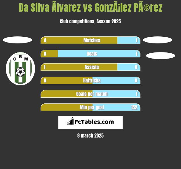 Da Silva Ãlvarez vs GonzÃ¡lez PÃ©rez h2h player stats