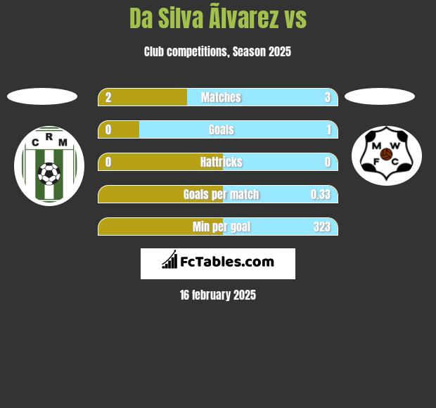 Da Silva Ãlvarez vs  h2h player stats