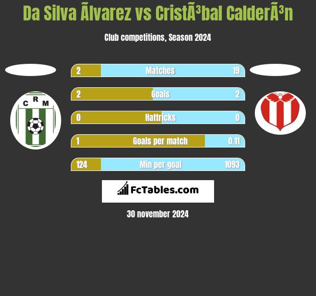 Da Silva Ãlvarez vs CristÃ³bal CalderÃ³n h2h player stats