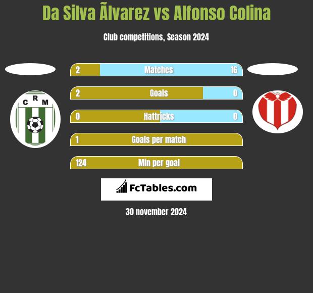 Da Silva Ãlvarez vs Alfonso Colina h2h player stats