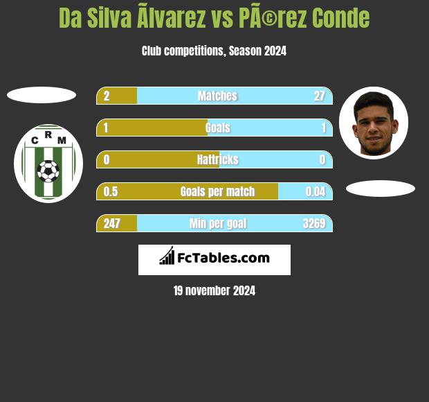 Da Silva Ãlvarez vs PÃ©rez Conde h2h player stats