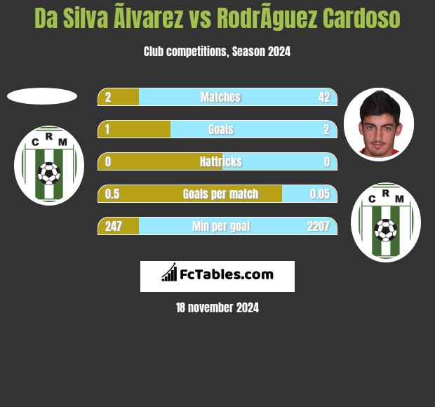 Da Silva Ãlvarez vs RodrÃ­guez Cardoso h2h player stats