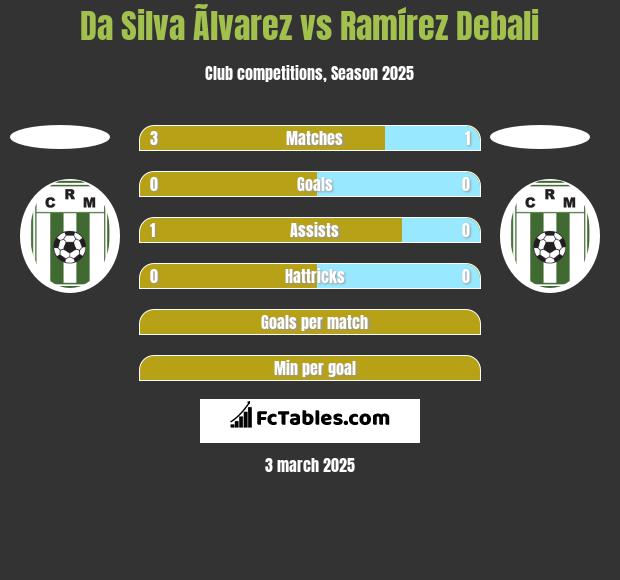 Da Silva Ãlvarez vs Ramírez Debali h2h player stats