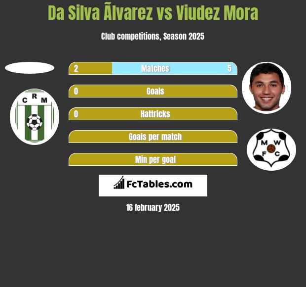 Da Silva Ãlvarez vs Viudez Mora h2h player stats