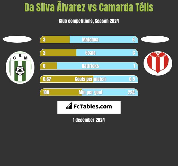 Da Silva Ãlvarez vs Camarda Télis h2h player stats