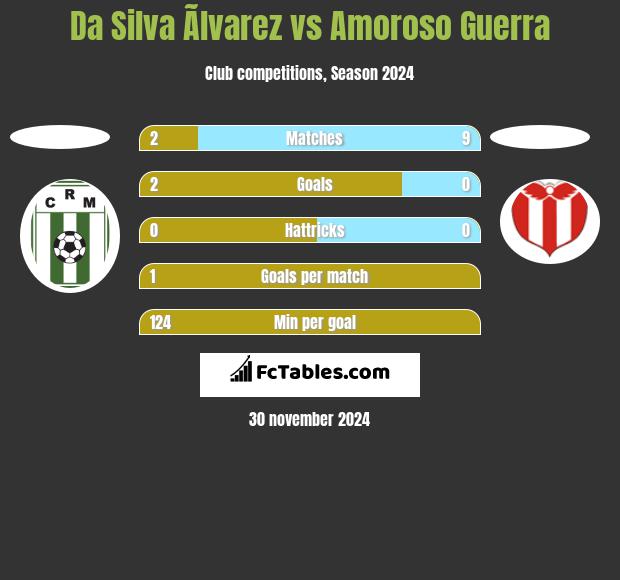 Da Silva Ãlvarez vs Amoroso Guerra h2h player stats