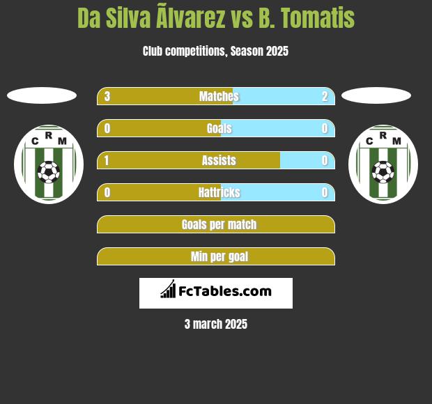 Da Silva Ãlvarez vs B. Tomatis h2h player stats