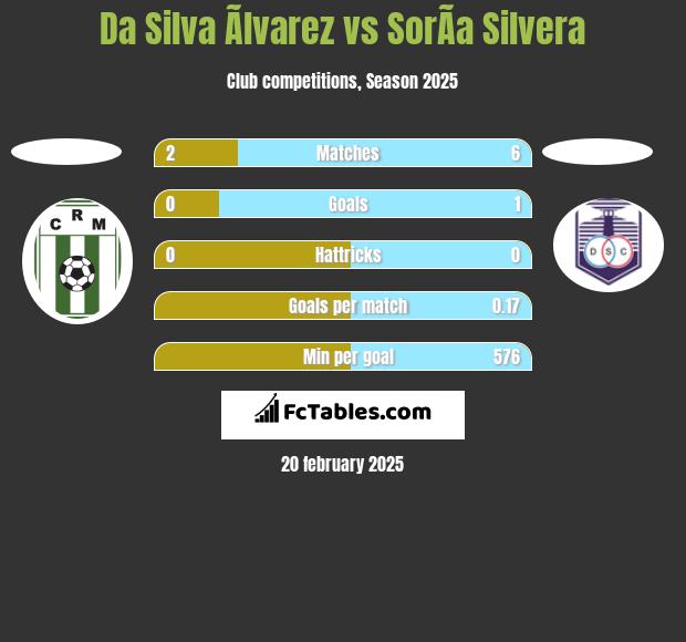 Da Silva Ãlvarez vs SorÃ­a Silvera h2h player stats