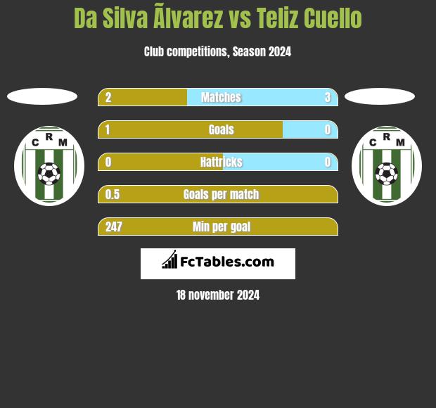 Da Silva Ãlvarez vs Teliz Cuello h2h player stats