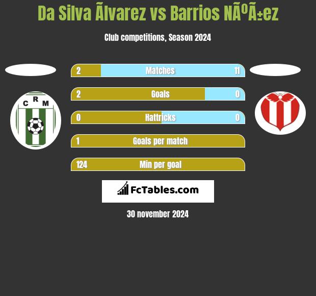 Da Silva Ãlvarez vs Barrios NÃºÃ±ez h2h player stats