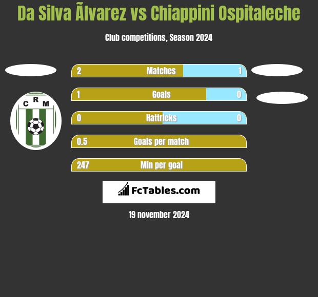 Da Silva Ãlvarez vs Chiappini Ospitaleche h2h player stats