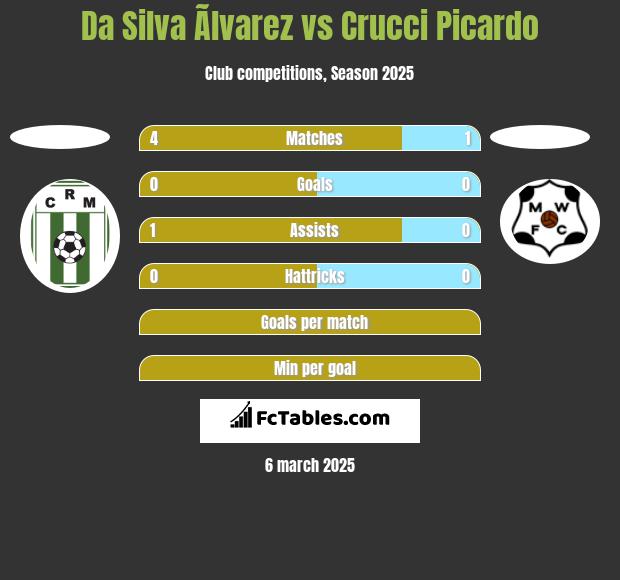 Da Silva Ãlvarez vs Crucci Picardo h2h player stats