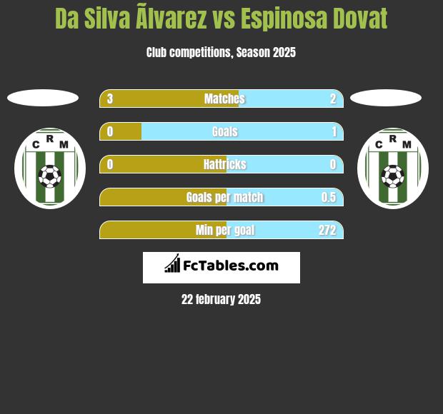 Da Silva Ãlvarez vs Espinosa Dovat h2h player stats