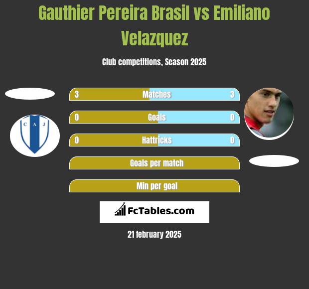 Gauthier Pereira Brasil vs Emiliano Velazquez h2h player stats