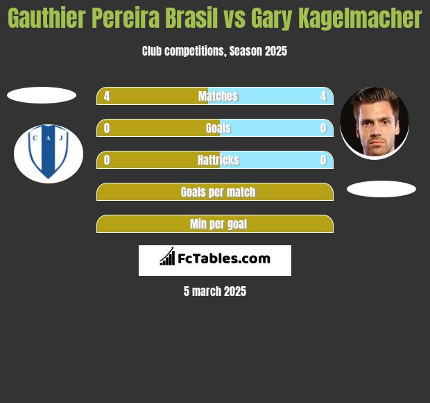 Gauthier Pereira Brasil vs Gary Kagelmacher h2h player stats