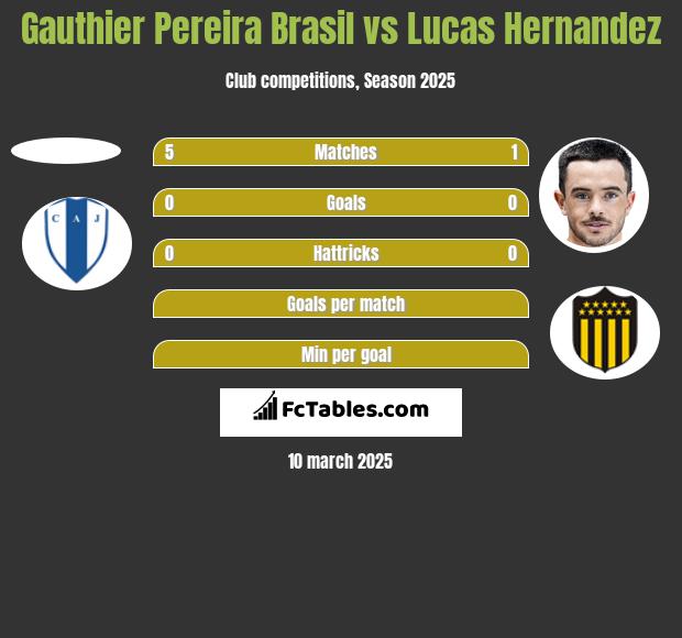 Gauthier Pereira Brasil vs Lucas Hernandez h2h player stats