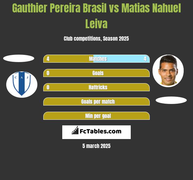 Gauthier Pereira Brasil vs Matias Nahuel Leiva h2h player stats