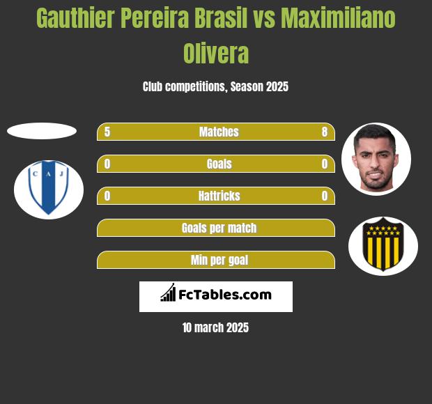 Gauthier Pereira Brasil vs Maximiliano Olivera h2h player stats