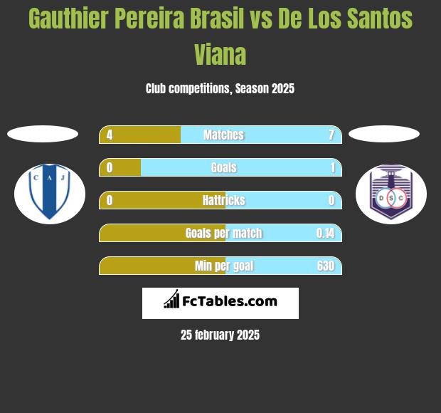 Gauthier Pereira Brasil vs De Los Santos Viana h2h player stats