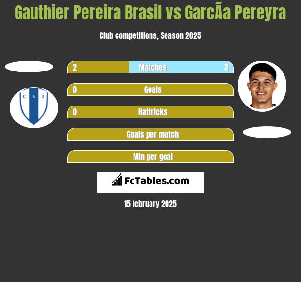 Gauthier Pereira Brasil vs GarcÃ­a Pereyra h2h player stats