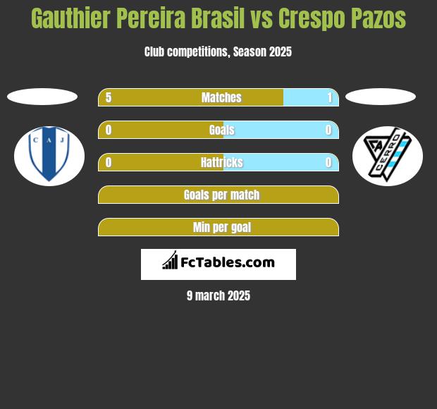 Gauthier Pereira Brasil vs Crespo Pazos h2h player stats