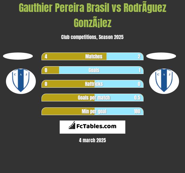 Gauthier Pereira Brasil vs RodrÃ­guez GonzÃ¡lez h2h player stats