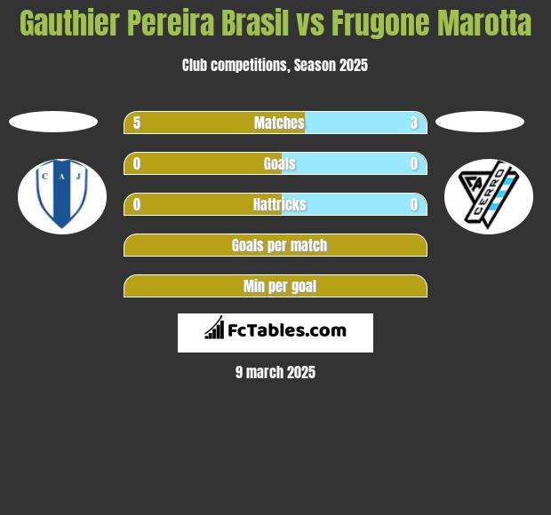 Gauthier Pereira Brasil vs Frugone Marotta h2h player stats