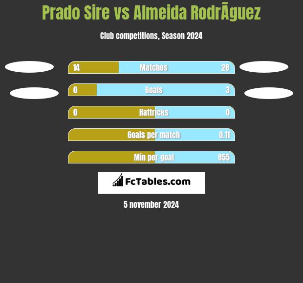 Prado Sire vs Almeida RodrÃ­guez h2h player stats