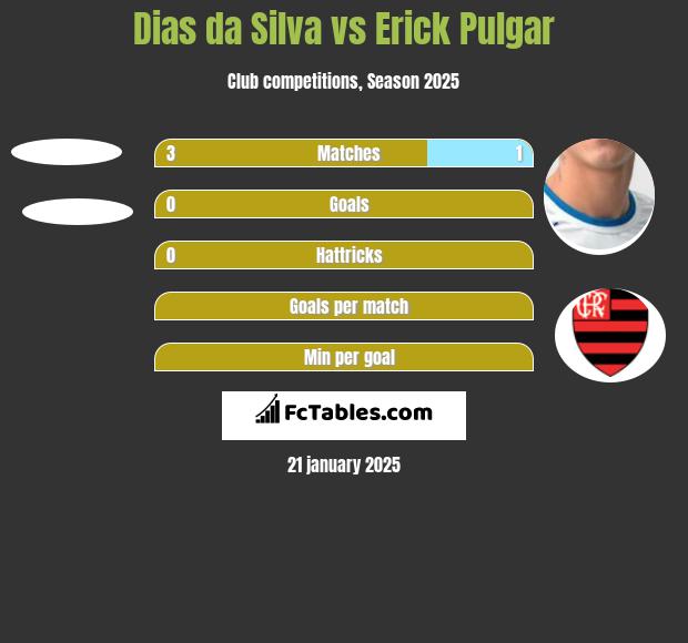 Dias da Silva vs Erick Pulgar h2h player stats