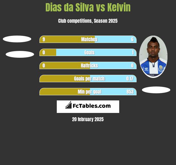 Dias da Silva vs Kelvin h2h player stats