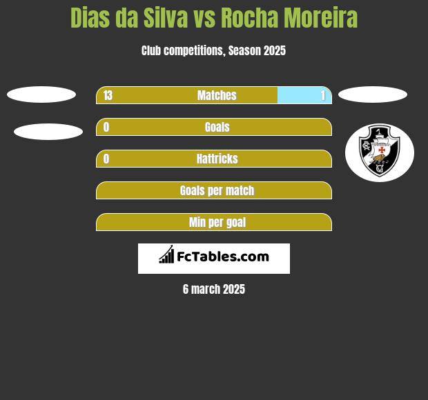 Dias da Silva vs Rocha Moreira h2h player stats