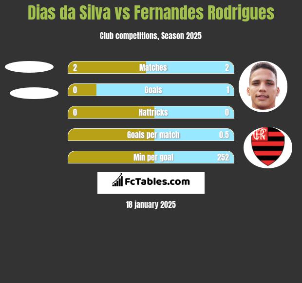 Dias da Silva vs Fernandes Rodrigues h2h player stats