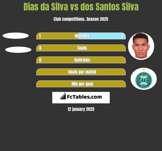 Dias da Silva vs dos Santos Silva h2h player stats