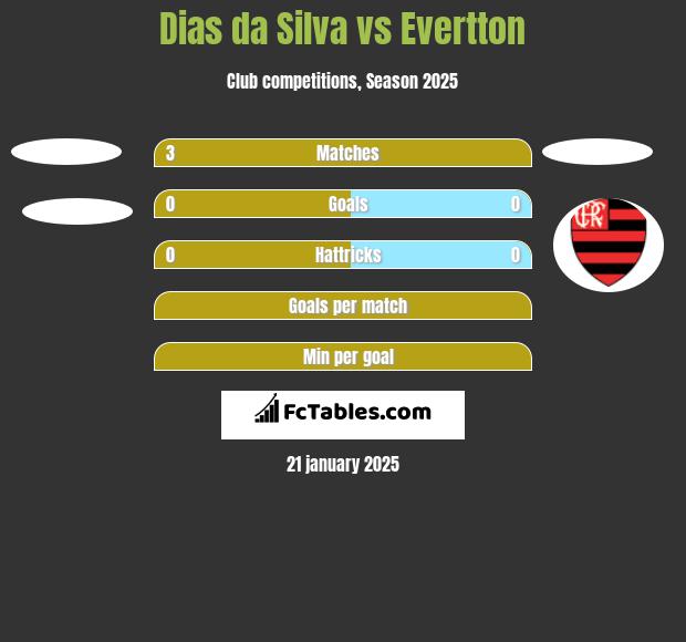 Dias da Silva vs Evertton h2h player stats