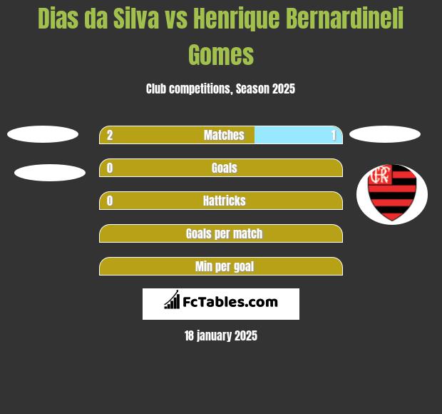 Dias da Silva vs Henrique Bernardineli Gomes h2h player stats