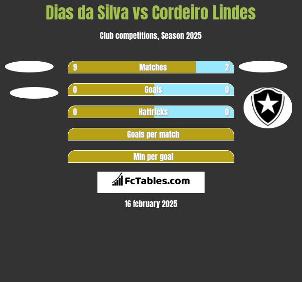 Dias da Silva vs Cordeiro Lindes h2h player stats