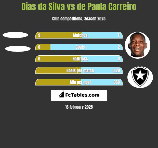 Dias da Silva vs de Paula Carreiro h2h player stats