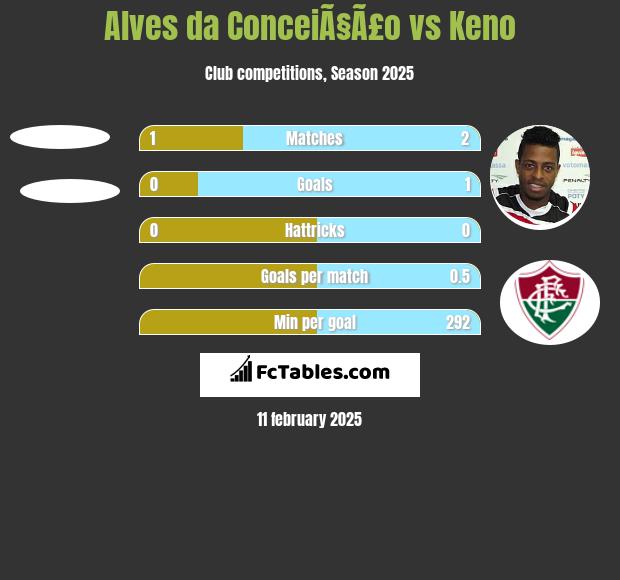 Alves da ConceiÃ§Ã£o vs Keno h2h player stats