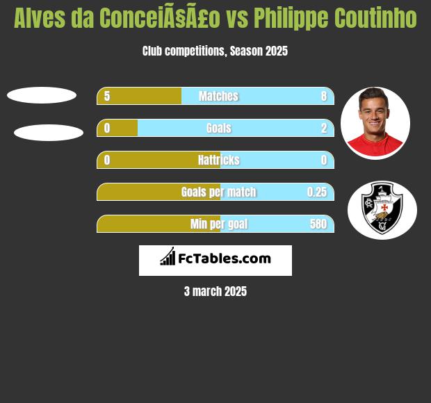 Alves da ConceiÃ§Ã£o vs Philippe Coutinho h2h player stats