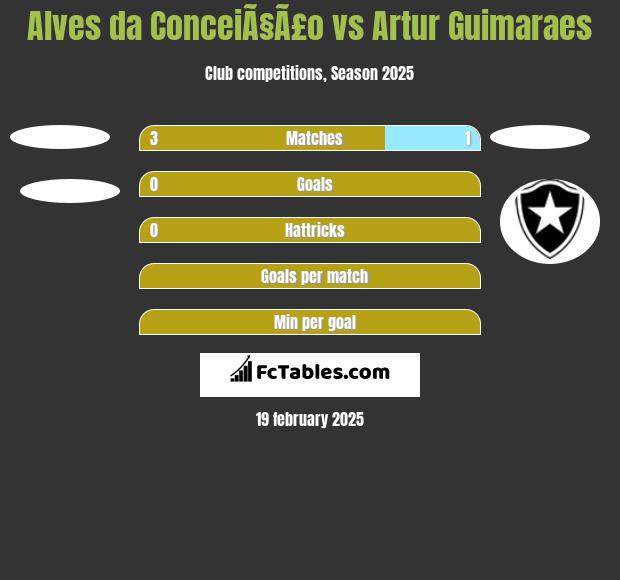 Alves da ConceiÃ§Ã£o vs Artur Guimaraes h2h player stats