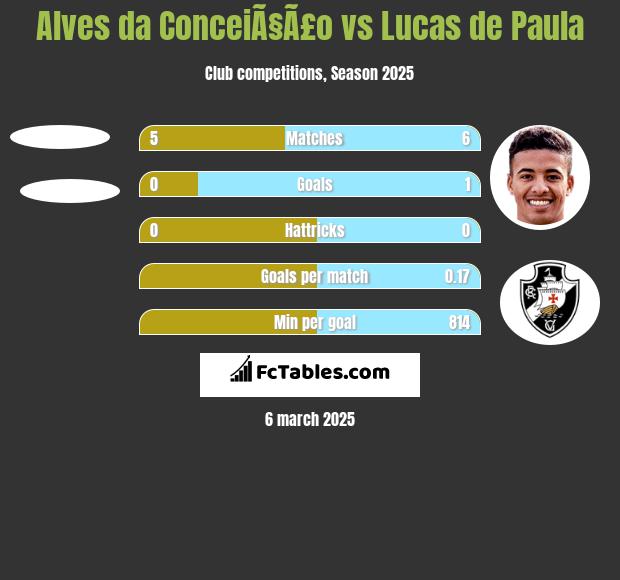 Alves da ConceiÃ§Ã£o vs Lucas de Paula h2h player stats