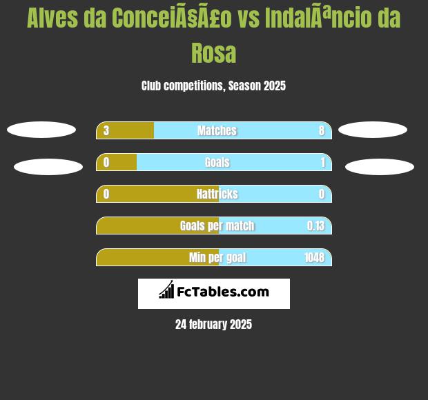 Alves da ConceiÃ§Ã£o vs IndalÃªncio da Rosa h2h player stats