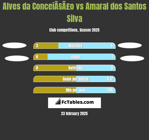 Alves da ConceiÃ§Ã£o vs Amaral dos Santos Silva h2h player stats